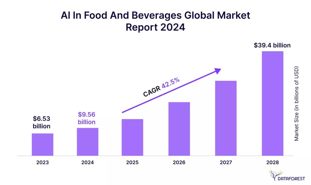 Using AI in Food & Beverage